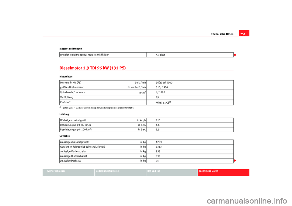 Seat Cordoba 2006  Betriebsanleitung (in German) Technische Daten251
Sicher ist sicher
Bedienungshinweise
Rat und Tat
Technische Daten
Motoröl-Füllmengen
Dieselmotor 1,9 TDI 96 kW (131 PS)Motordaten
Leistung
Gewichte
Ungefähre Füllmenge für Mot