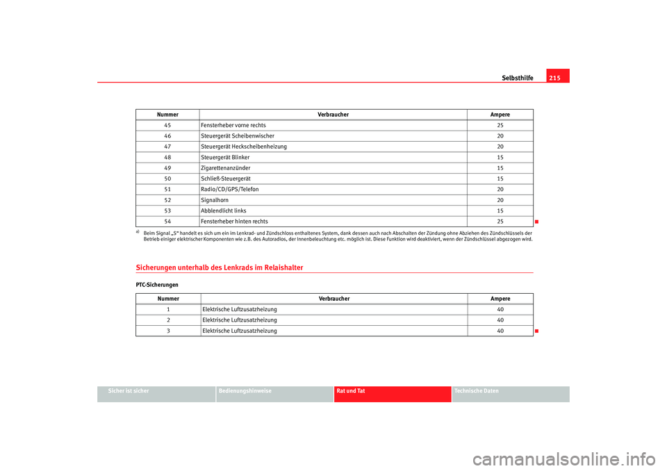 Seat Cordoba 2005  Betriebsanleitung (in German) Selbsthilfe215
Sicher ist sicher
Bedienungshinweise
Rat und Tat
Technische Daten
Sicherungen unterhalb des Lenkrads im RelaishalterPTC-Sicherungen45
Fensterheber vorne rechts 25
46 Steuergerät Scheib