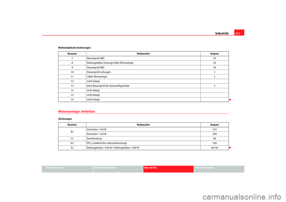 Seat Cordoba 2005 Betriebsanleitung (in German) Selbsthilfe217
Sicher ist sicher
Bedienungshinweise
Rat und Tat
Technische Daten
Nichtmetallische Sicherungen
Motorraumlage: SeitenboxSicherungen
Nummer
Verbraucher Ampere
7 Steuergerät ABS 25
8 Elek Seat Cordoba 2005 Betriebsanleitung (in German) Selbsthilfe217
Sicher ist sicher
Bedienungshinweise
Rat und Tat
Technische Daten
Nichtmetallische Sicherungen
Motorraumlage: SeitenboxSicherungen
Nummer
Verbraucher Ampere
7 Steuergerät ABS 25
8 Elek