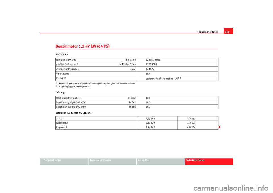 Seat Cordoba 2005  Betriebsanleitung (in German) Technische Daten241
Sicher ist sicher
Bedienungshinweise
Rat und Tat
Technische Daten
Benzinmotor 1,2 47 kW (64 PS)Motordaten
Leistung
Verbrauch (l/100 km)/ CO
 2 (g/km)
Leistung in kW (PS)
bei 1/min 
