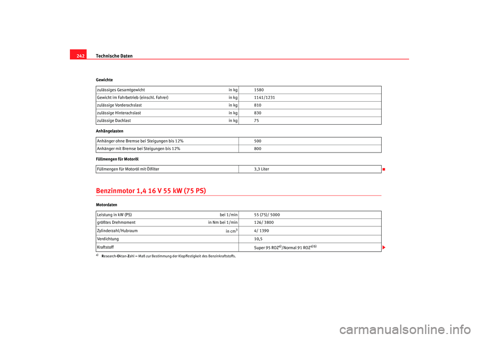 Seat Cordoba 2005  Betriebsanleitung (in German) Technische Daten
242Gewichte
Anhängelasten
Füllmengen für MotorölBenzinmotor 1,4 16 V 55 kW (75 PS)Motordaten zulässiges Gesamtgewicht
in kg 1580
Gewicht im Fahrbetrieb (einschl. Fahrer) in kg 11