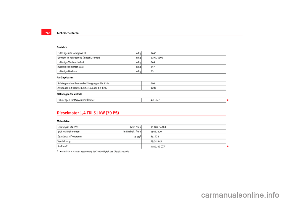 Seat Cordoba 2005  Betriebsanleitung (in German) Technische Daten
248Gewichte
Anhängelasten
Füllmengen für MotorölDieselmotor 1,4 TDI 51 kW (70 PS)Motordaten zulässiges Gesamtgewicht
in kg 1653
Gewicht im Fahrbetrieb (einschl. Fahrer) in kg 119