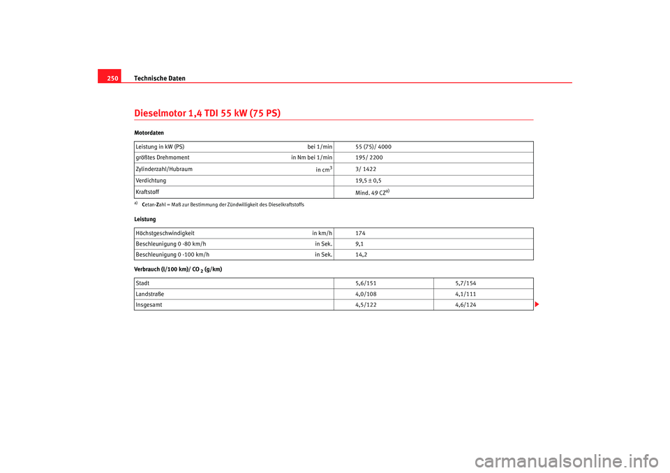 Seat Cordoba 2005  Betriebsanleitung (in German) Technische Daten
250Dieselmotor 1,4 TDI 55 kW (75 PS)Motordaten
Leistung
Verbrauch (l/100 km)/ CO
 2 (g/km)
Leistung in kW (PS)
bei 1/min 55 (75)/ 4000
größtes Drehmoment in Nm bei 1/min 195/ 2200
Z