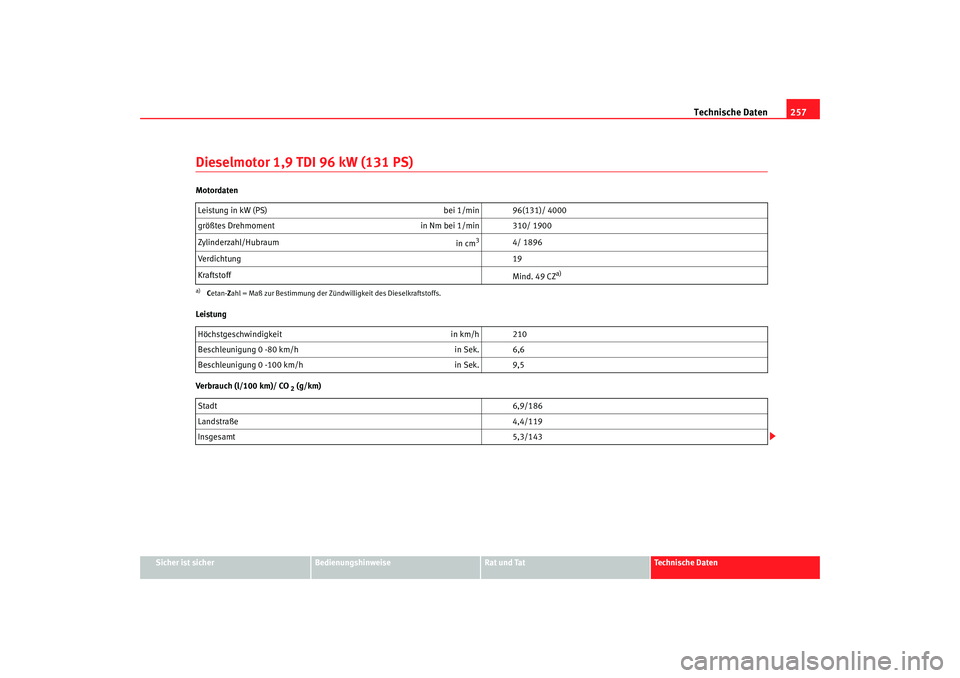 Seat Cordoba 2005  Betriebsanleitung (in German) Technische Daten257
Sicher ist sicher
Bedienungshinweise
Rat und Tat
Technische Daten
Dieselmotor 1,9 TDI 96 kW (131 PS)Motordaten
Leistung
Verbrauch (l/100 km)/ CO
 2 (g/km)
Leistung in kW (PS)
bei 1