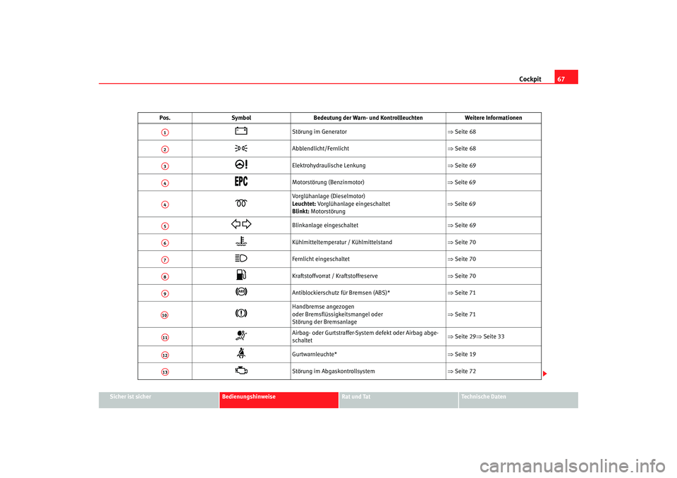 Seat Cordoba 2005 Betriebsanleitung (in German) Cockpit67
Sicher ist sicher
Bedienungshinweise
Rat und Tat
Technische Daten
Pos.
Symbol Bedeutung der Warn- und Kontrollleuchten Weitere Informationen
Störung im Generator ⇒Seite 68
Abblend Seat Cordoba 2005 Betriebsanleitung (in German) Cockpit67
Sicher ist sicher
Bedienungshinweise
Rat und Tat
Technische Daten
Pos.
Symbol Bedeutung der Warn- und Kontrollleuchten Weitere Informationen
Störung im Generator ⇒Seite 68
Abblend