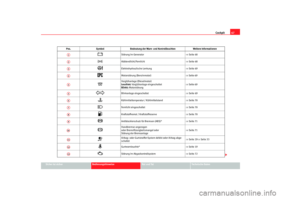 Seat Cordoba 2005  Betriebsanleitung (in German) Cockpit67
Sicher ist sicher
Bedienungshinweise
Rat und Tat
Technische Daten
Pos.
Symbol Bedeutung der Warn- und Kontrollleuchten Weitere Informationen

Störung im Generator ⇒Seite 68

Abblend