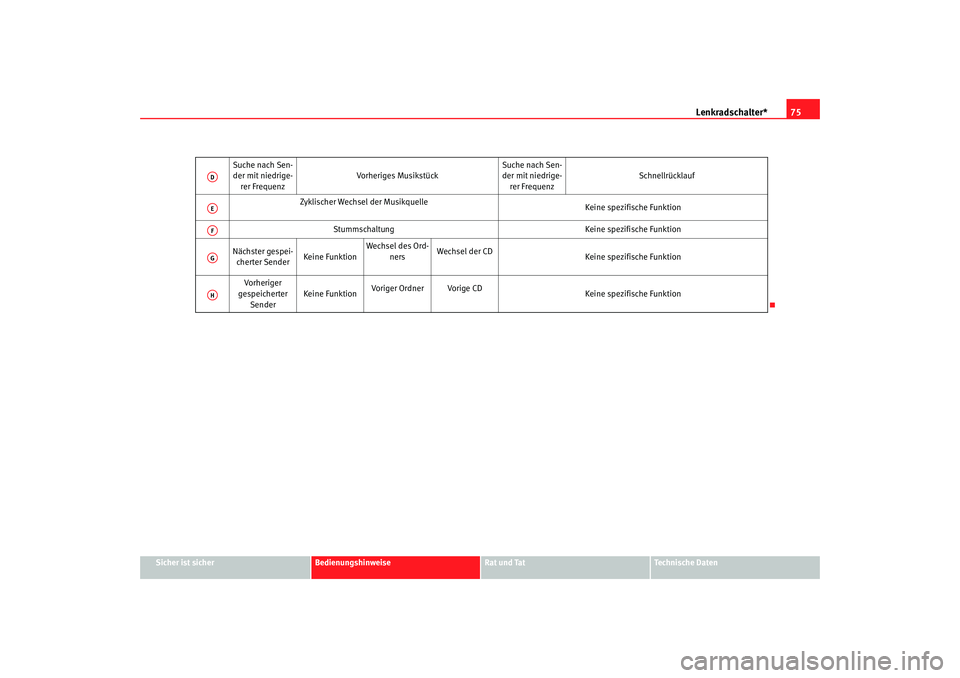 Seat Cordoba 2005  Betriebsanleitung (in German) Lenkradschalter*75
Sicher ist sicher
Bedienungshinweise
Rat und Tat
Technische Daten
Suche nach Sen-
der mit niedrige-
rer Frequenz Vorheriges Musikstück
Suche nach Sen-
der mit niedrige-
rer Frequen
