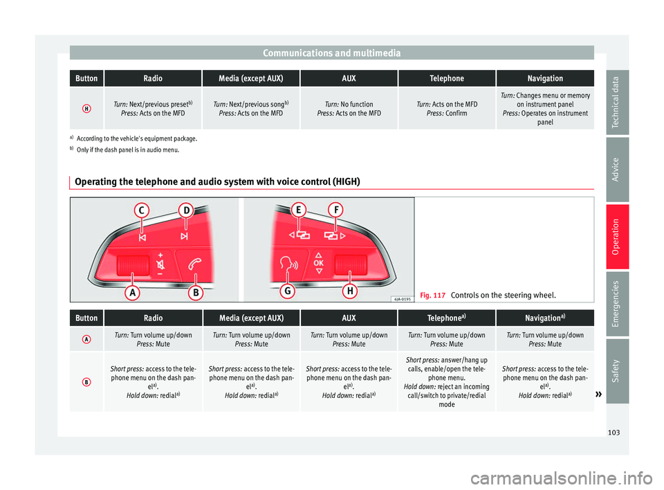 SEAT IBIZA 5D 2017 Owners Manual Communications and multimediaButtonRadioMedia (except AUX)AUXTelephoneNavigation
HTurn: Next/previous preset
b)
Press: Acts on the MFDTurn: Next/previous song b)
Press: Acts on the MFDTurn: No functio SEAT IBIZA 5D 2017 Owners Manual Communications and multimediaButtonRadioMedia (except AUX)AUXTelephoneNavigation
HTurn: Next/previous preset
b)
Press: Acts on the MFDTurn: Next/previous song b)
Press: Acts on the MFDTurn: No functio