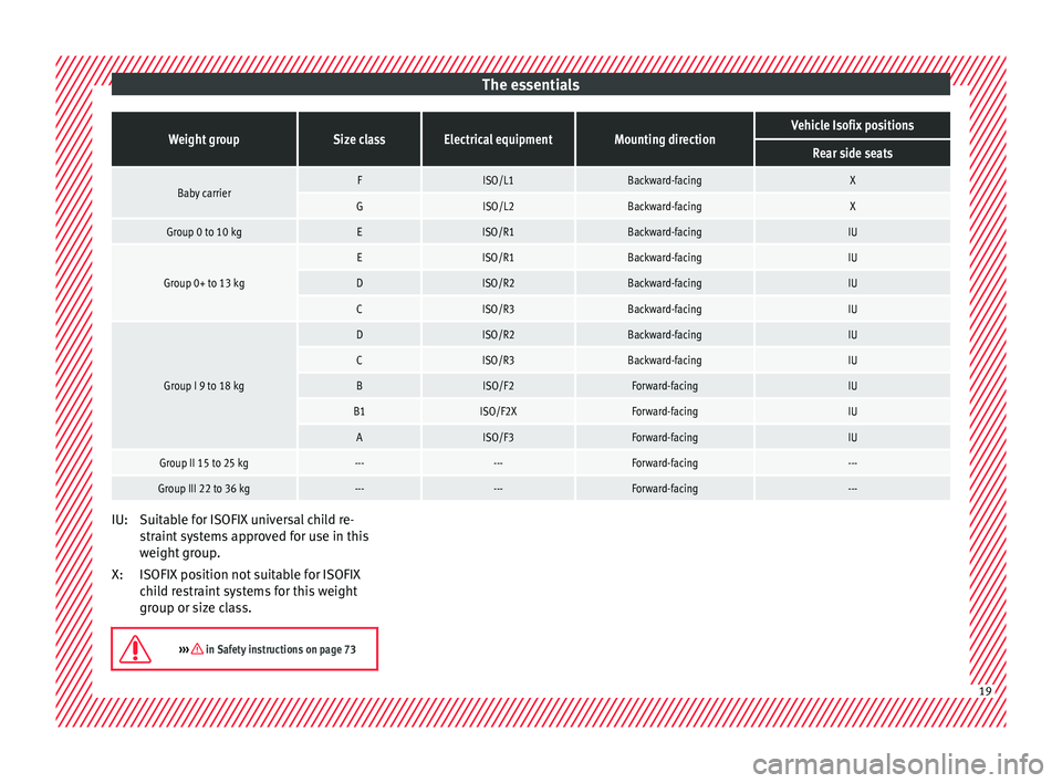 SEAT IBIZA SC 2017  Owners Manual The essentialsWeight groupSize classElectrical equipmentMounting directionVehicle Isofix positions
Rear side seats
Baby carrierFISO/L1Backward-facingX
GISO/L2Backward-facingX
Group 0 to 10 kgEISO/R1Ba