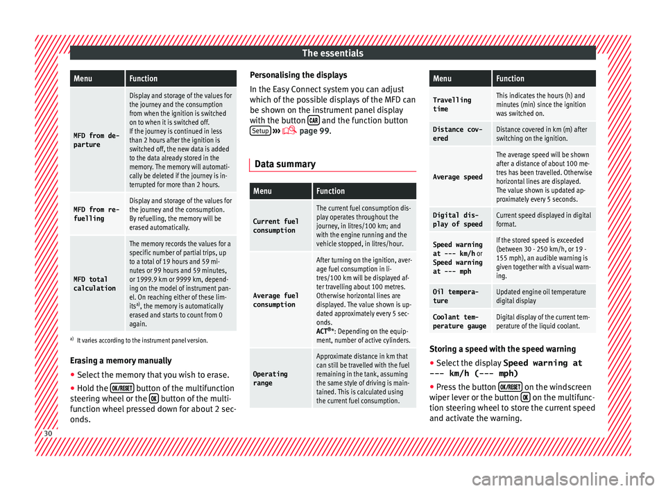 SEAT IBIZA SC 2017 Owners Manual The essentialsMenuFunction
MFD from de-
parture
Display and storage of the values for
the journey and the consumption
from when the ignition is switched
on to when it is switched off.
If the journey i SEAT IBIZA SC 2017 Owners Manual The essentialsMenuFunction
MFD from de-
parture
Display and storage of the values for
the journey and the consumption
from when the ignition is switched
on to when it is switched off.
If the journey i