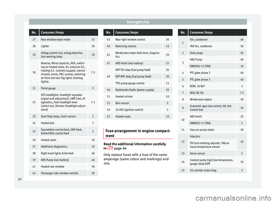 SEAT IBIZA SC 2017  Owners Manual EmergenciesNo.Consumer/Amps
27Rear window wiper motor15
28Lighter20
29Airbag control unit, airbag deactiva-
tion warning lamp10
30
Reverse, Mirror joysticks, RKA, switch-
ing on heated seats, int. pre