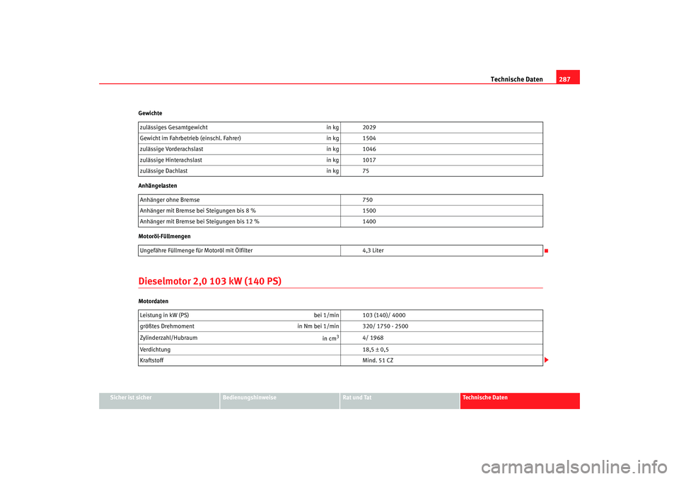 SEAT TOLEDO 2009 Owners Manual Technische Daten287
Sicher ist sicher
Bedienungshinweise
Rat und Tat
Technische Daten
Gewichte
Anhängelasten
Motoröl-Füllmengen
Dieselmotor 2,0 103 kW (140 PS)Motordaten
zulässiges Gesamtgewicht
i SEAT TOLEDO 2009 Owners Manual Technische Daten287
Sicher ist sicher
Bedienungshinweise
Rat und Tat
Technische Daten
Gewichte
Anhängelasten
Motoröl-Füllmengen
Dieselmotor 2,0 103 kW (140 PS)Motordaten
zulässiges Gesamtgewicht
i