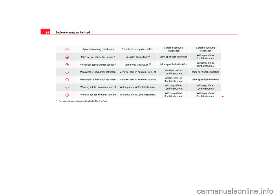 SEAT TOLEDO 2009 Owners Manual Bedienelemente am Lenkrad
92
Spracherkennung einschalten
Spracherkennung einschalten
Spracherkennung
einschalten
Spracherkennung einschalten
Nächster gespeicherter Sender
a)
Nächstes Musikstück
SEAT TOLEDO 2009 Owners Manual Bedienelemente am Lenkrad
92
Spracherkennung einschalten
Spracherkennung einschalten
Spracherkennung
einschalten
Spracherkennung einschalten
Nächster gespeicherter Sender
a)
Nächstes Musikstück
