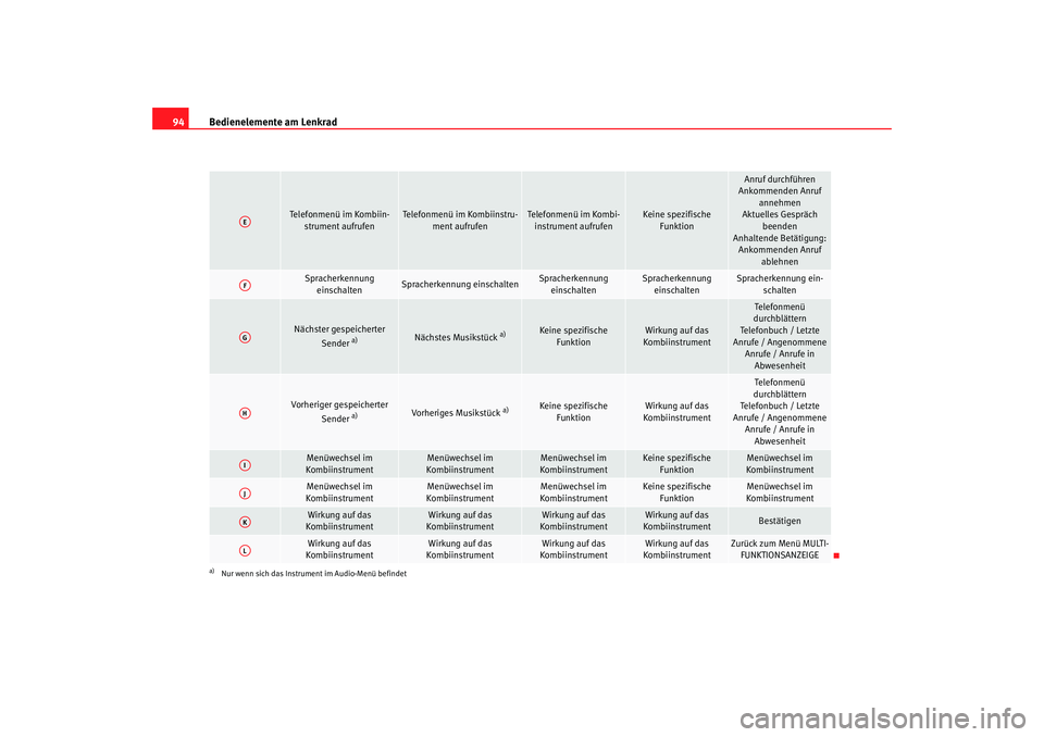 SEAT TOLEDO 2009 Owners Manual Bedienelemente am Lenkrad
94
Telefonmenü im Kombiin-
strument aufrufen
Telefonmenü im Kombiinstru- ment aufrufen
Telefonmenü im Kombi-instrument aufrufen
Keine spezifische Funktion
Anruf durchfüh SEAT TOLEDO 2009 Owners Manual Bedienelemente am Lenkrad
94
Telefonmenü im Kombiin-
strument aufrufen
Telefonmenü im Kombiinstru- ment aufrufen
Telefonmenü im Kombi-instrument aufrufen
Keine spezifische Funktion
Anruf durchfüh