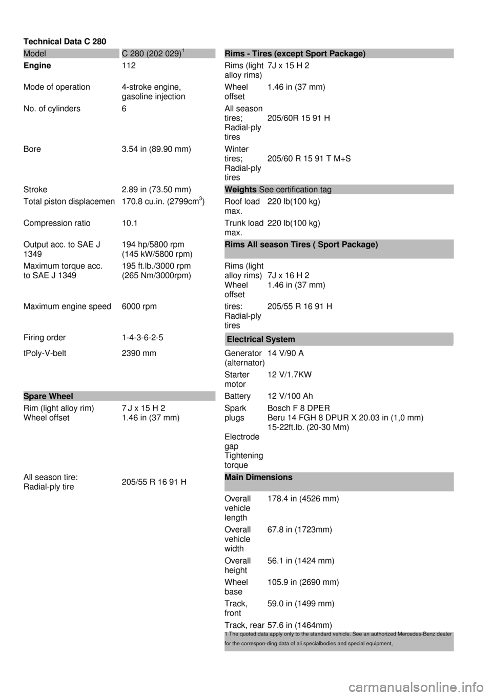 MERCEDES-BENZ C-Class 2000 W202 Owners Guide  
Technical Data C 280 
Model  C 280 (202 029)1  Rims - Tires (except Sport Package) 
Engine 112  Rims (light 
alloy rims)7J x 15 H 2 
Mode of operation 4-stroke engine, 
gasoline injection  Wheel 
of