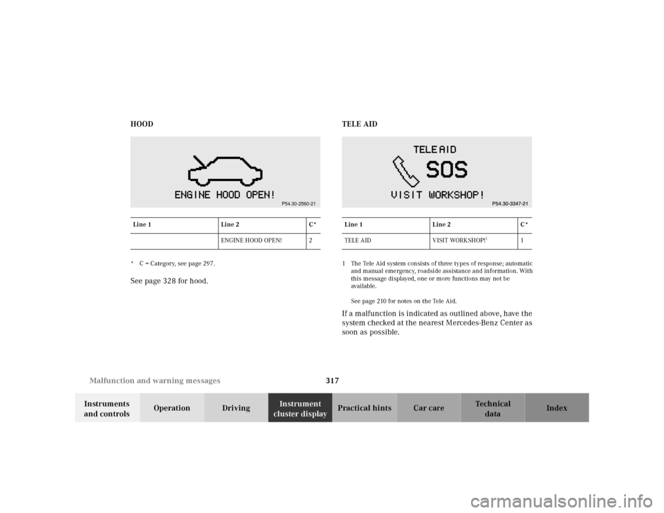 MERCEDES-BENZ CL500 2000 W140 Owners Manual 317 Malfunction and warning messages
Te ch n ica l
data Instruments 
and controlsOperation DrivingInstrument 
cluster displayPractical hints Car care Index HOOD
* C = Category, see page 297.See page 3