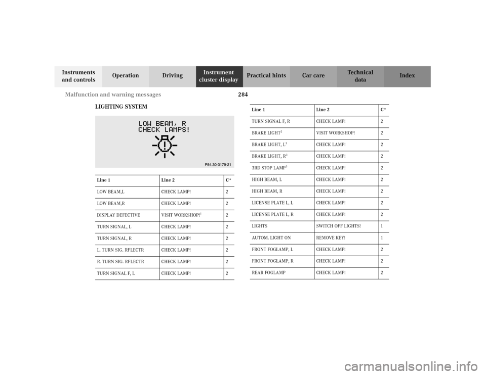 MERCEDES-BENZ C240 2001 W203 Owners Manual 284 Malfunction and warning messages
Te ch n i c a l
data Instruments 
and controlsOperation DrivingInstrument 
cluster displayPractical hints Car care Index
LIGHTING SYSTEM
Line 1 Line 2 C*
LOW BEAM,