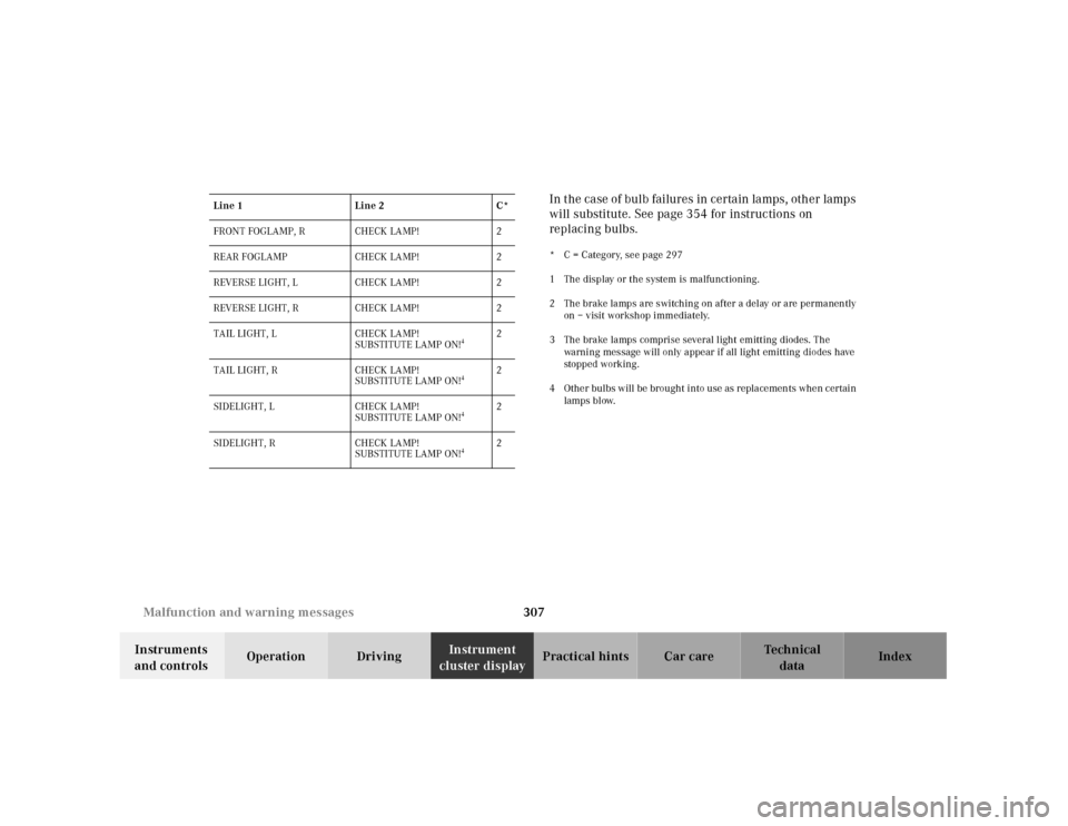 MERCEDES-BENZ CL500 2001 C215 Owners Manual 307 Malfunction and warning messages
Te ch n ica l
data Instruments 
and controlsOperation DrivingInstrument 
cluster displayPractical hints Car care IndexIn t he ca se of bul b failures in certa in l