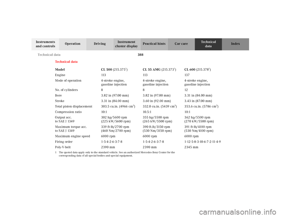 MERCEDES-BENZ CL55AMG 2001 C215 Owners Manual 388 Technical data
Te ch n ica l
data Instruments 
and controlsOperation DrivingInstrument 
cluster displayPractical hints Car care Index
Te ch n ica l  d a t a
Model CL 500 (215.375
1)CL 55 AMG (215.