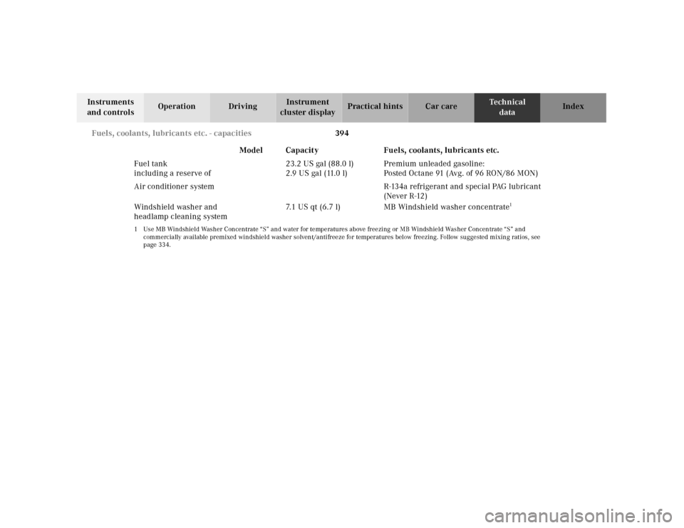MERCEDES-BENZ CL500 2001 C215 Owners Manual 394 Fuels, coolants, lubricants etc. - capacities
Te ch n ica l
data Instruments
and controlsOperation DrivingInstrument
cluster displayPractical hints Car care Index
Fuel tank
including a reserve o MERCEDES-BENZ CL500 2001 C215 Owners Manual 394 Fuels, coolants, lubricants etc. - capacities
Te ch n ica l
data Instruments
and controlsOperation DrivingInstrument
cluster displayPractical hints Car care Index
Fuel tank
including a reserve o
