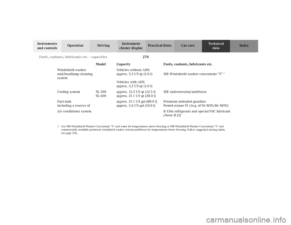 MERCEDES-BENZ SL-Class 2001 R129 Owners Manual 278 Fuels, coolants, lubricants etc. - capacities
Te ch n ica l
data Instruments 
and controlsOperation DrivingInstrument 
cluster displayPractical hints Car care Index
Windshield washer 
and/headlamp