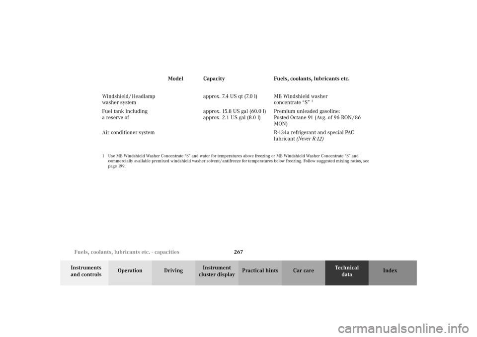 MERCEDES-BENZ SLK 230 KOMPRESSOR 2002 R170 Owners Manual 267 Fuels, coolants, lubricants etc. - capacities
Te ch n i c a l
data Instruments 
and controlsOperation DrivingInstrument 
cluster displayPractical hints Car care Index Windshield / Headlamp 
washer