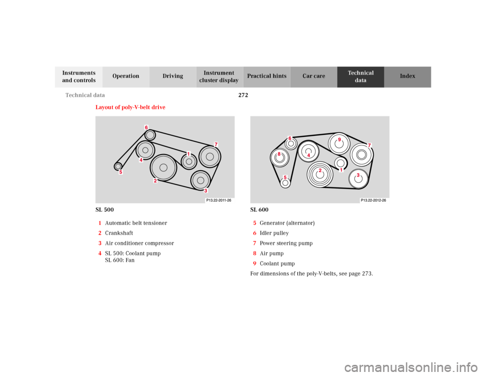 MERCEDES-BENZ SL600 2002 R129 Owners Manual 272 Technical data
Te ch n ica l
data Instruments
and controlsOperation DrivingInstrument
cluster displayPractical hints Car care Index
Layout of poly-V-belt drive
SL 500
1Automatic belt tensioner
2 MERCEDES-BENZ SL600 2002 R129 Owners Manual 272 Technical data
Te ch n ica l
data Instruments
and controlsOperation DrivingInstrument
cluster displayPractical hints Car care Index
Layout of poly-V-belt drive
SL 500
1Automatic belt tensioner
2
