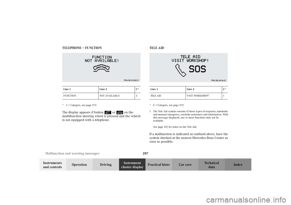 MERCEDES-BENZ G500 2002 W463 Owners Manual 287 Malfunction and warning messages
Te ch n i c a l
data Instruments
and controlsOperation DrivingInstrument
cluster displayPractical hints Car care Index TELEPHONE – FUNCTION
* C = Category, see MERCEDES-BENZ G500 2002 W463 Owners Manual 287 Malfunction and warning messages
Te ch n i c a l
data Instruments
and controlsOperation DrivingInstrument
cluster displayPractical hints Car care Index TELEPHONE – FUNCTION
* C = Category, see