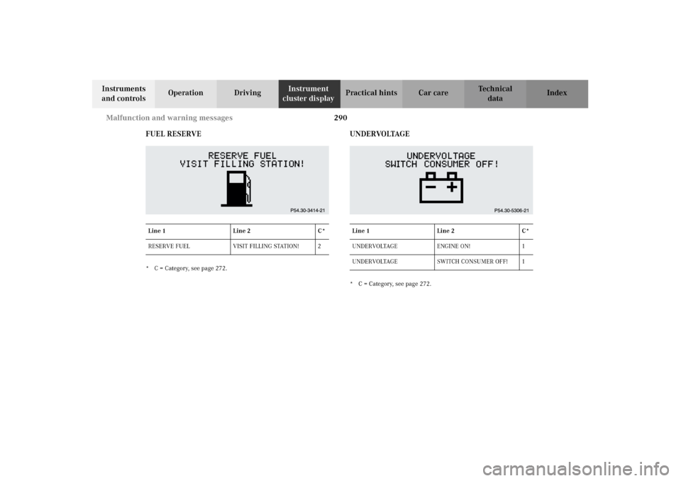 MERCEDES-BENZ G500 2002 W463 Owners Manual 290 Malfunction and warning messages
Te ch n i c a l
data Instruments
and controlsOperation DrivingInstrument
cluster displayPractical hints Car care Index
FUEL RESERVE
* C = Category, see page 272. MERCEDES-BENZ G500 2002 W463 Owners Manual 290 Malfunction and warning messages
Te ch n i c a l
data Instruments
and controlsOperation DrivingInstrument
cluster displayPractical hints Car care Index
FUEL RESERVE
* C = Category, see page 272.