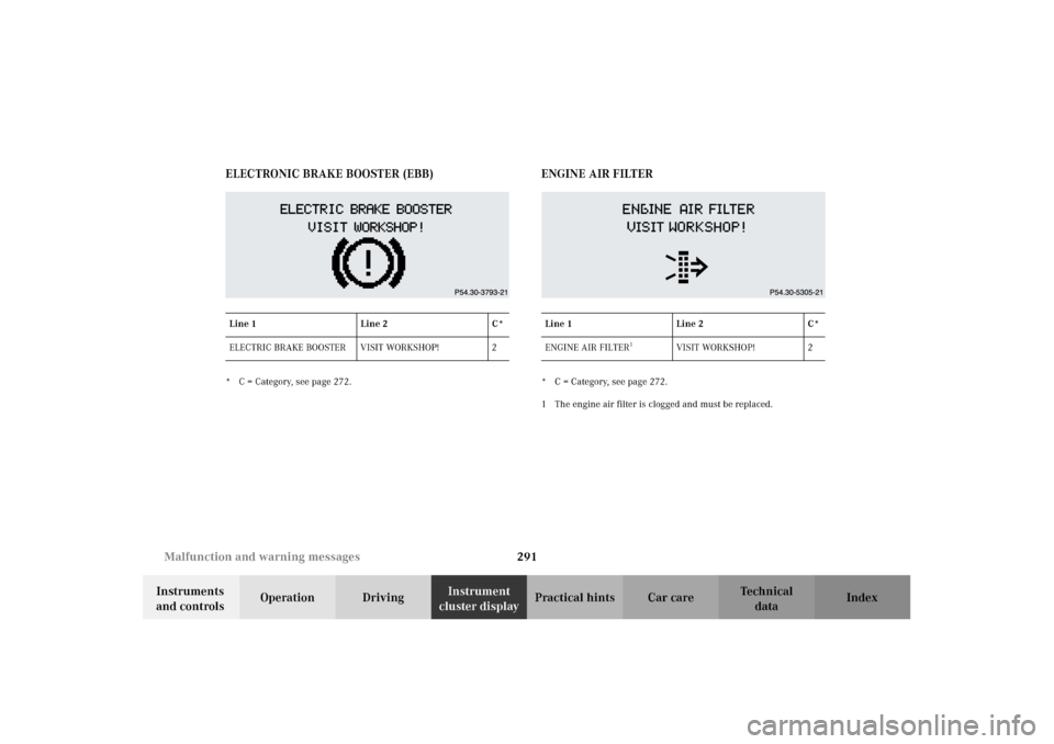 MERCEDES-BENZ G500 2002 W463 Owners Manual 291 Malfunction and warning messages
Te ch n i c a l
data Instruments
and controlsOperation DrivingInstrument
cluster displayPractical hints Car care Index ELECTRONIC BRAKE BOOSTER (EBB)
* C = Categ MERCEDES-BENZ G500 2002 W463 Owners Manual 291 Malfunction and warning messages
Te ch n i c a l
data Instruments
and controlsOperation DrivingInstrument
cluster displayPractical hints Car care Index ELECTRONIC BRAKE BOOSTER (EBB)
* C = Categ