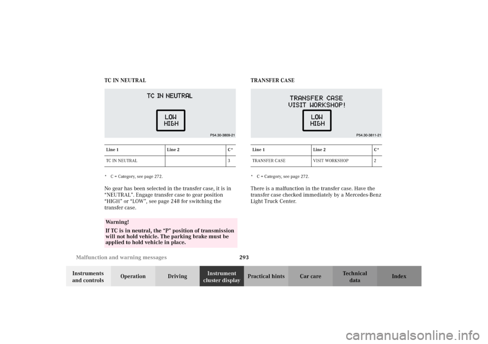MERCEDES-BENZ G500 2002 W463 Owners Manual 293 Malfunction and warning messages
Te ch n i c a l
data Instruments
and controlsOperation DrivingInstrument
cluster displayPractical hints Car care Index TC IN NEUTRAL
* C = Category, see page 272 MERCEDES-BENZ G500 2002 W463 Owners Manual 293 Malfunction and warning messages
Te ch n i c a l
data Instruments
and controlsOperation DrivingInstrument
cluster displayPractical hints Car care Index TC IN NEUTRAL
* C = Category, see page 272