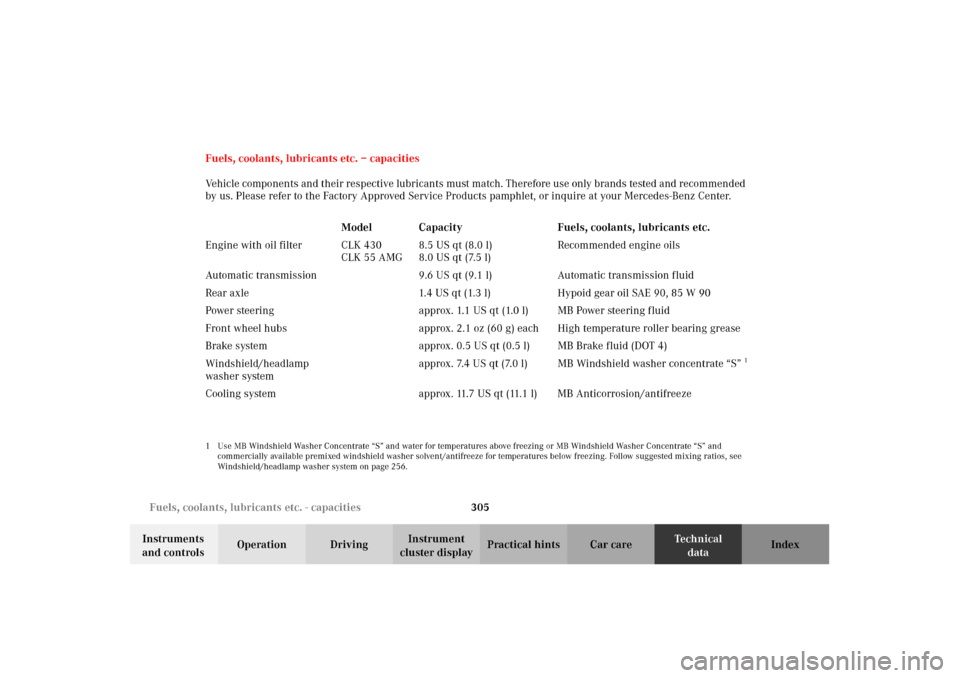 MERCEDES-BENZ CLK430 2002 C208 Owners Manual 305 Fuels, coolants, lubricants etc. - capacities
Technical
data Instruments
and controlsOperation DrivingInstrument
cluster displayPractical hints Car care Index Fuels, coolants, lubricants etc. MERCEDES-BENZ CLK430 2002 C208 Owners Manual 305 Fuels, coolants, lubricants etc. - capacities
Technical
data Instruments
and controlsOperation DrivingInstrument
cluster displayPractical hints Car care Index Fuels, coolants, lubricants etc.