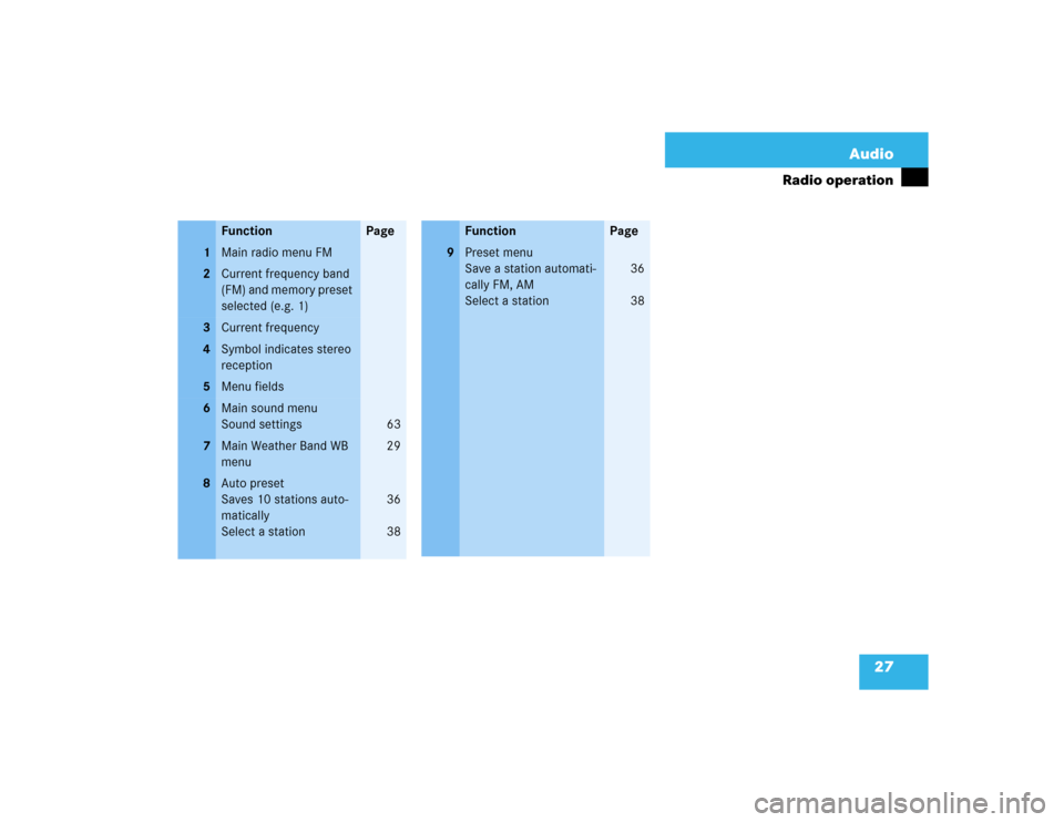 MERCEDES-BENZ C-Class 2003 W203 Comand Manual 27 Audio
Radio operation
Function
Page
1
Main radio menu FM
2
Current frequency band 
(FM) and memory preset 
selected (e.g. 1)
3
Current frequency
4
Symbol indicates stereo 
reception
5
Menu fields
6