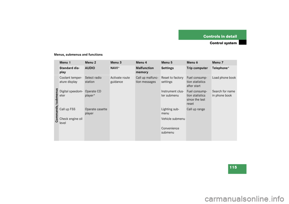 MERCEDES-BENZ C240 4MATIC 2003 W203 Owners Manual 115 Controls in detail
Control system
Menus, submenus and functions
Menu 1
Menu 2
Menu 3
Menu 4
Menu 5
Menu 6
Menu 7
Standard dis-
play
AUDIO
NAVI*
Malfunction 
memory
Settings
Trip computer
Telephone