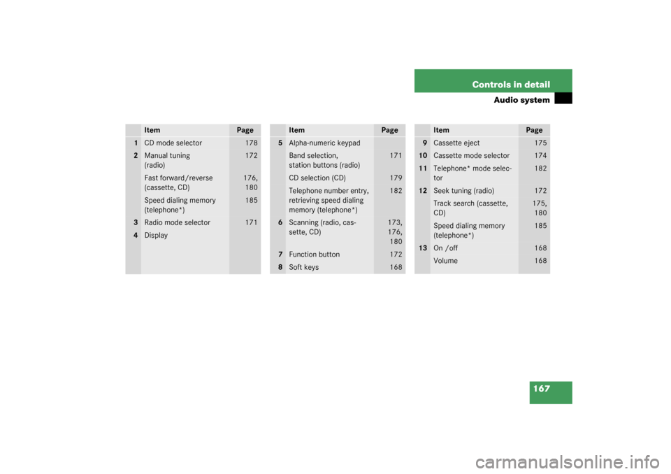 MERCEDES-BENZ C240 2003 W203 Owners Manual 167 Controls in detail
Audio system
Item
Page
1
CD mode selector
178
2
Manual tuning
(radio)
172
Fast forward/reverse 
(cassette, CD)
176,
180
Speed dialing memory 
(telephone*)
185
3
Radio mode selec