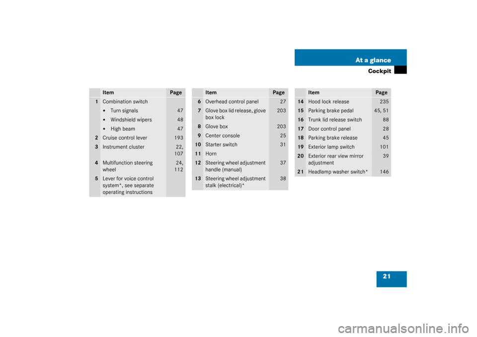 MERCEDES-BENZ C240 2003 W203 Owners Manual 21 At a glance
Cockpit
Item
Page
1
Combination switch
Turn signals
47

Windshield wipers
48

High beam
47
2
Cruise control lever
193
3
Instrument cluster
22,
107
4
Multifunction steering 
wheel
24,