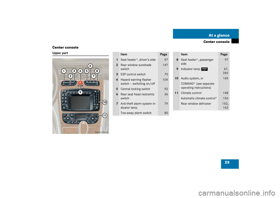 MERCEDES-BENZ C240 2003 W203 Owners Manual 25 At a glance
Center console
Center console
Upper part
Item
Page
1
Seat heater*, driver’s side
97
2
Rear window sunshade 
switch
147
3
ESP control switch
75
4
Hazard warning flasher 
switch – swi