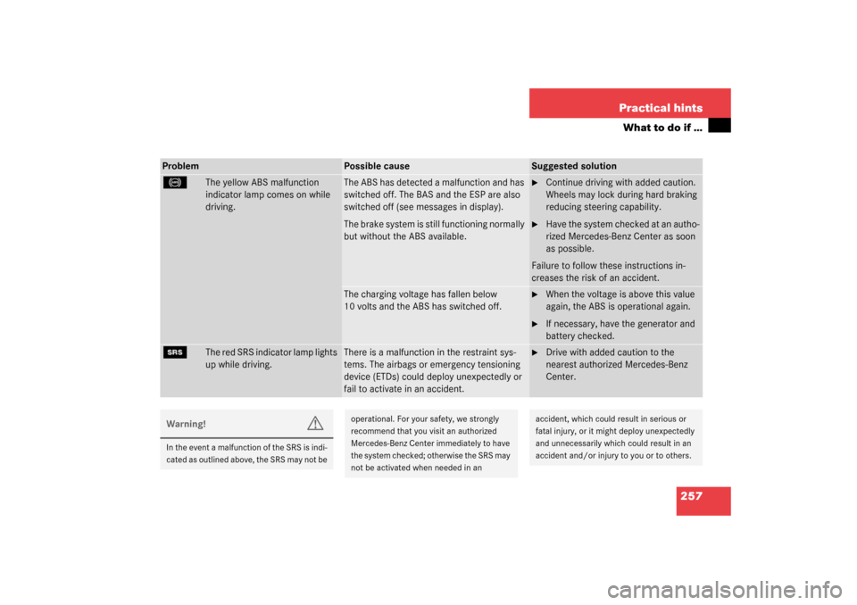 MERCEDES-BENZ C320 2003 W203 User Guide 257 Practical hints
What to do if …
-
The yellow ABS malfunction 
indicator lamp comes on while 
driving.
The ABS has detected a malfunction and has 
switched off. The BAS and the ESP are also 
swit