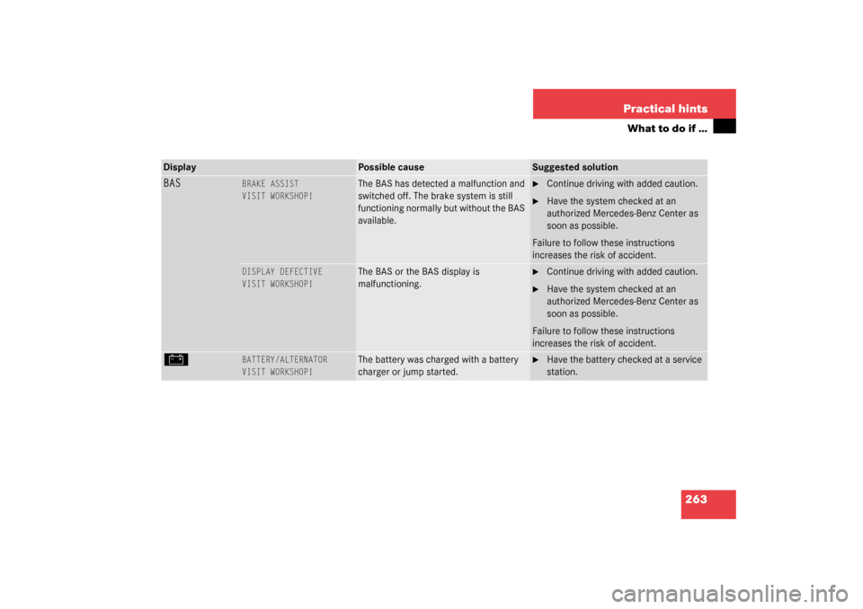 MERCEDES-BENZ C320 2003 W203 Owners Guide 263 Practical hints
What to do if …
BAS
BRAKE ASSIST
VISIT WORKSHOP!
The BAS has detected a malfunction and 
switched off. The brake system is still 
functioning normally but without the BAS 
availa