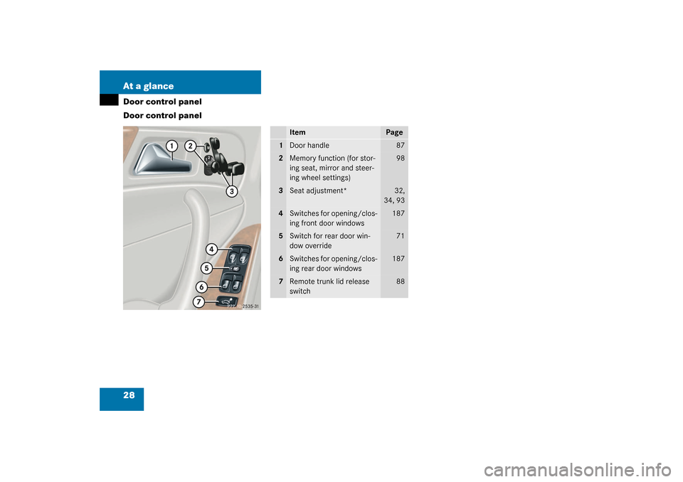 MERCEDES-BENZ C240 2003 W203 Owners Manual 28 At a glanceDoor control panel
Door control panel
Item
Page
1
Door handle
87
2
Memory function (for stor-
ing seat, mirror and steer-
ing wheel settings)
98
3
Seat adjustment*
32,
34, 93
4
Switches 