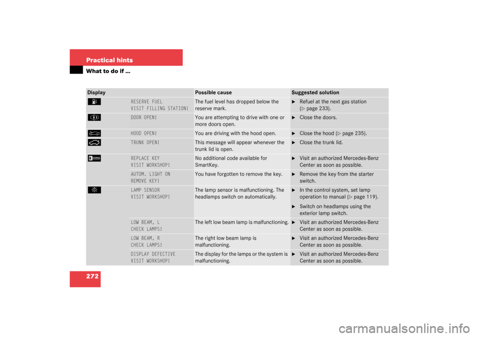 MERCEDES-BENZ C240 2003 W203 Owners Guide 272 Practical hintsWhat to do if …Display
Possible cause
Suggested solution
A
RESERVE FUEL
VISIT FILLING STATION!
The fuel level has dropped below the 
reserve mark.

Refuel at the next gas station