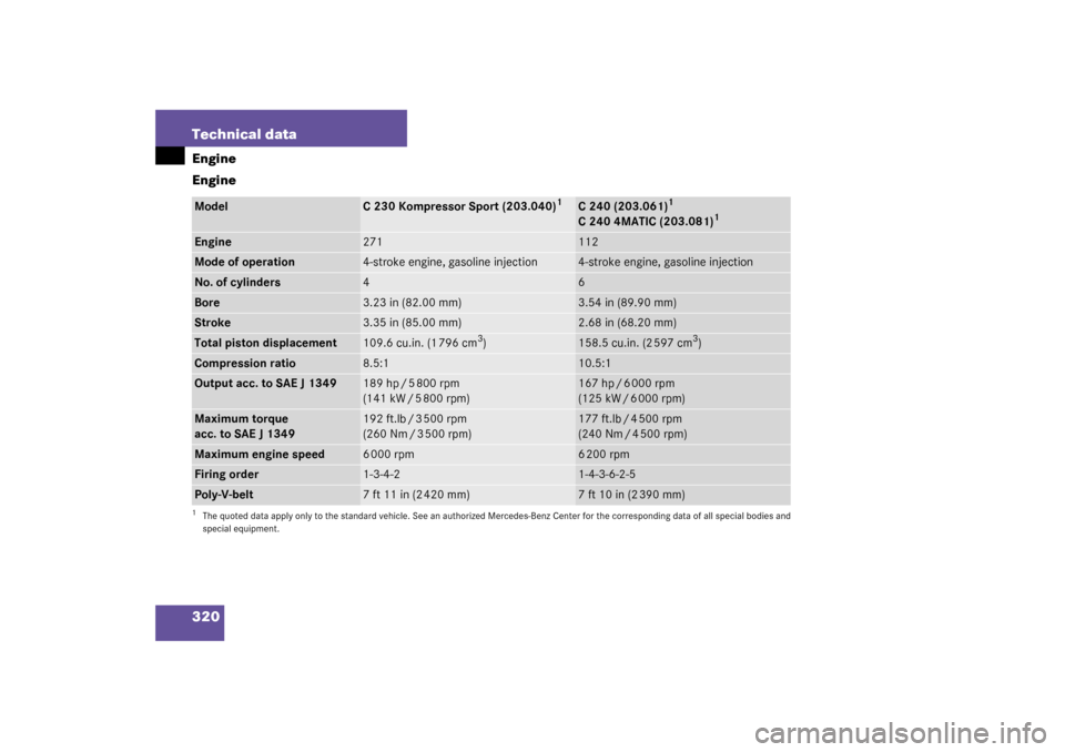 MERCEDES-BENZ C32AMG 2003 W203 Owners Manual 320 Technical dataEngine
EngineModel
C 230 Kompressor Sport (203.040)
1
1The quoted data apply only to the standard vehicle. See an authorized Mercedes-Benz Center for the corresponding data of all sp MERCEDES-BENZ C32AMG 2003 W203 Owners Manual 320 Technical dataEngine
EngineModel
C 230 Kompressor Sport (203.040)
1
1The quoted data apply only to the standard vehicle. See an authorized Mercedes-Benz Center for the corresponding data of all sp