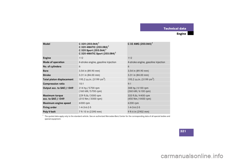 MERCEDES-BENZ C32AMG 2003 W203 Owners Manual 321 Technical data
Engine
Model
C 320 (203.064)
1
C 320 4MATIC (203.084)
1
C 320 Sport (203.064)
1
C 320 4MATIC Sport (203.084)
1
C 32 AMG (203.065)
1
Engine
112
112
Mode of operation
4-stroke engine, MERCEDES-BENZ C32AMG 2003 W203 Owners Manual 321 Technical data
Engine
Model
C 320 (203.064)
1
C 320 4MATIC (203.084)
1
C 320 Sport (203.064)
1
C 320 4MATIC Sport (203.084)
1
C 32 AMG (203.065)
1
Engine
112
112
Mode of operation
4-stroke engine,