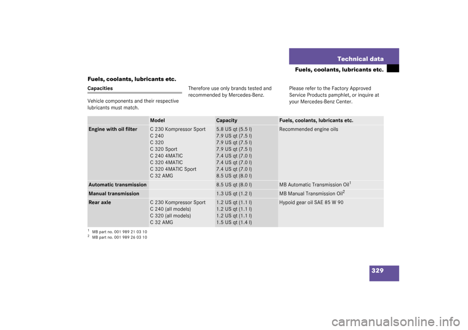 MERCEDES-BENZ C320 2003 W203 Owners Manual 329 Technical data
Fuels, coolants, lubricants etc.
Fuels, coolants, lubricants etc.
Capacities
Vehicle components and their respective 
lubricants must match. Therefore use only brands tested and 
re