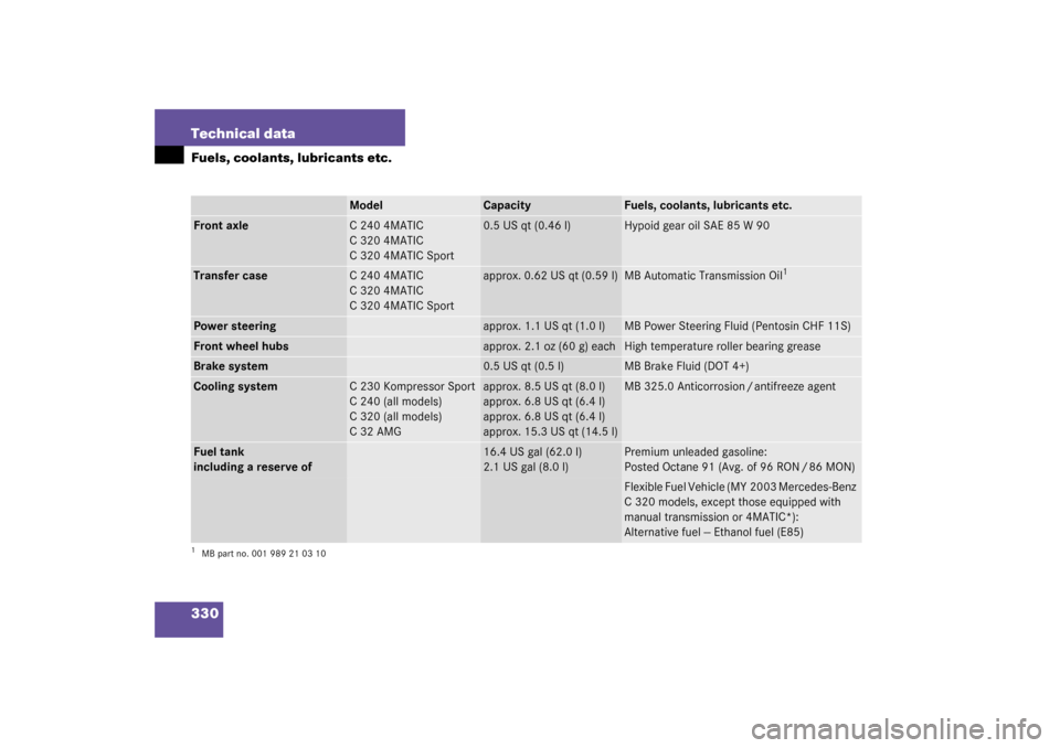 MERCEDES-BENZ C320 2003 W203 Owners Manual 330 Technical dataFuels, coolants, lubricants etc.
Model
Capacity
Fuels, coolants, lubricants etc.
Front axle
C2404MATIC
C3204MATIC
C3204MATICSport
0.5 US qt (0.46 l)
Hypoid gear oil SAE 85 W 90
Trans