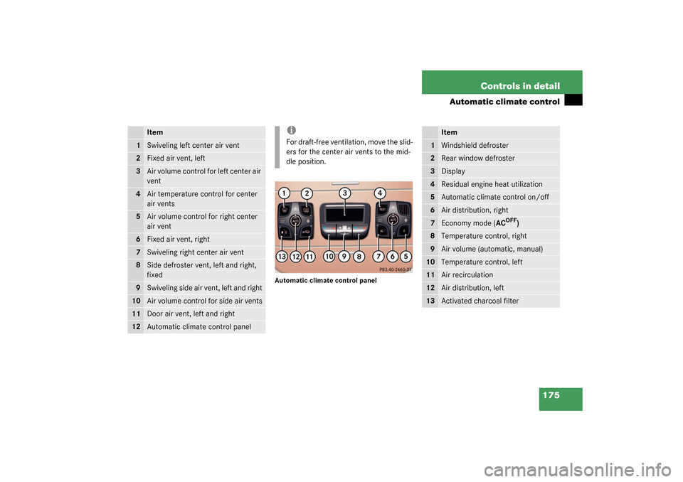 MERCEDES-BENZ S55AMG 2003 W220 Owners Manual 175 Controls in detail
Automatic climate control
Automatic climate control panel
Item
1
Swiveling left center air vent
2
Fixed air vent, left
3
Air volume control for left center air 
vent
4
Air tempe