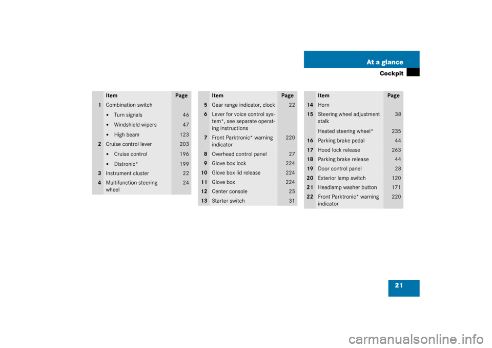 MERCEDES-BENZ S600 2003 W220 Owners Manual 21 At a glance
Cockpit
Item
Page
1
Combination switch
Turn signals

Windshield wipers

High beam
46
47
123
2
Cruise control lever
Cruise control

Distronic*
203
196
199
3
Instrument cluster
22
4
