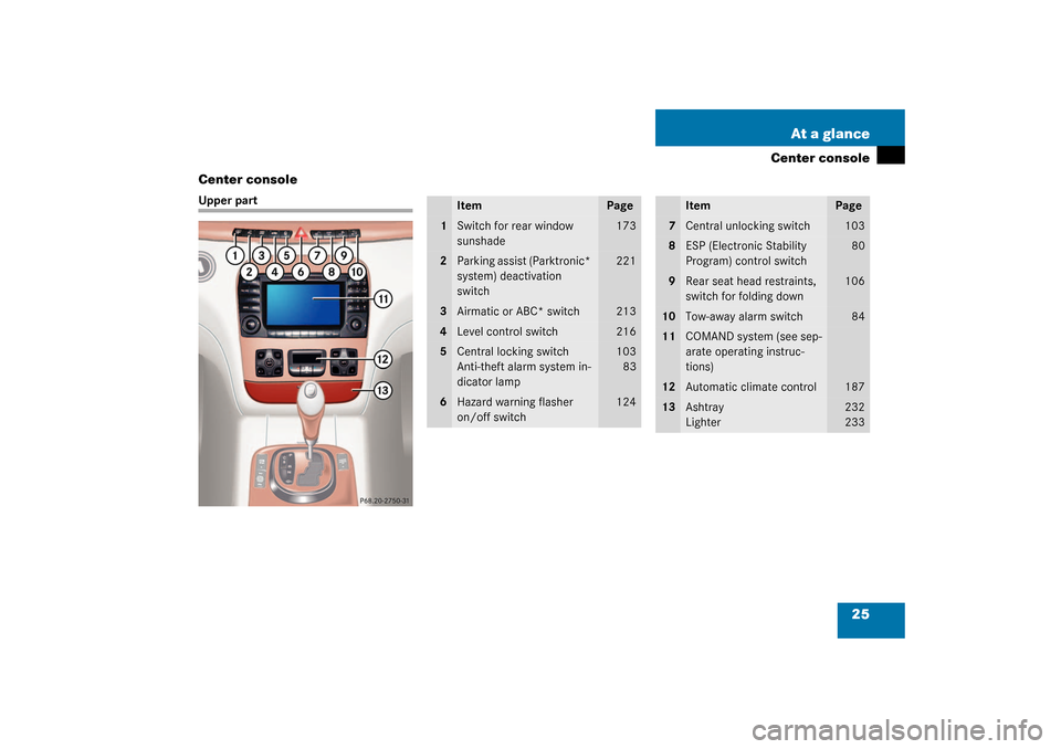 MERCEDES-BENZ S600 2003 W220 Owners Manual 25 At a glance
Center console
Center console
Upper part
Item
Page
1
Switch for rear window 
sunshade
173
2
Parking assist (Parktronic* 
system) deactivation 
switch
221
3
Airmatic or ABC* switch
213
4
