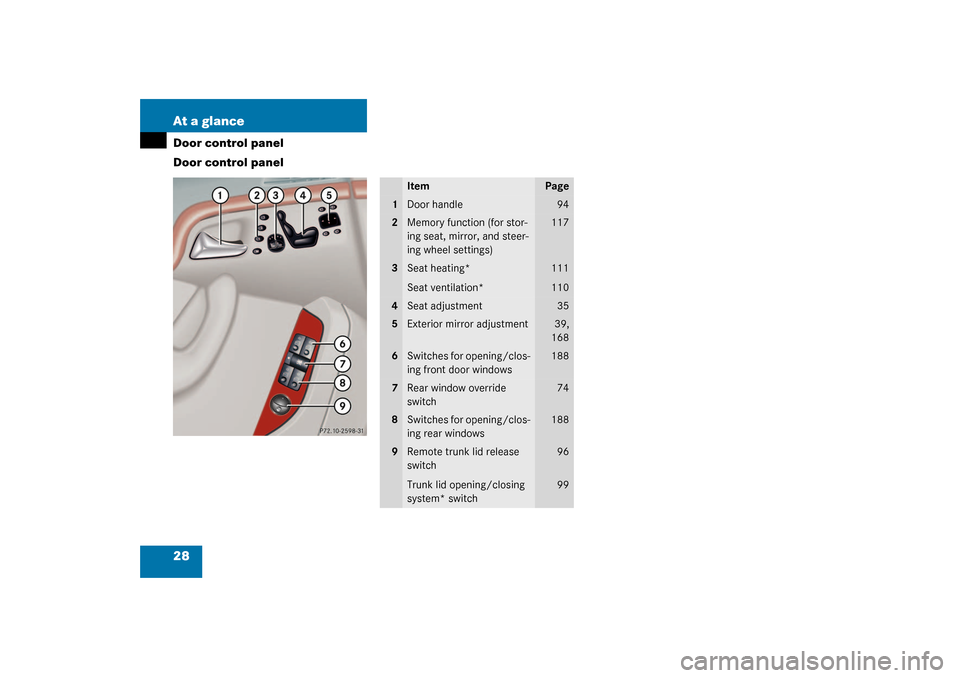 MERCEDES-BENZ S600 2003 W220 Owners Manual 28 At a glanceDoor control panel
Door control panel
Item
Page
1
Door handle
94
2
Memory function (for stor-
ing seat, mirror, and steer-
ing wheel settings)
117
3
Seat heating*
Seat ventilation*
111
1
