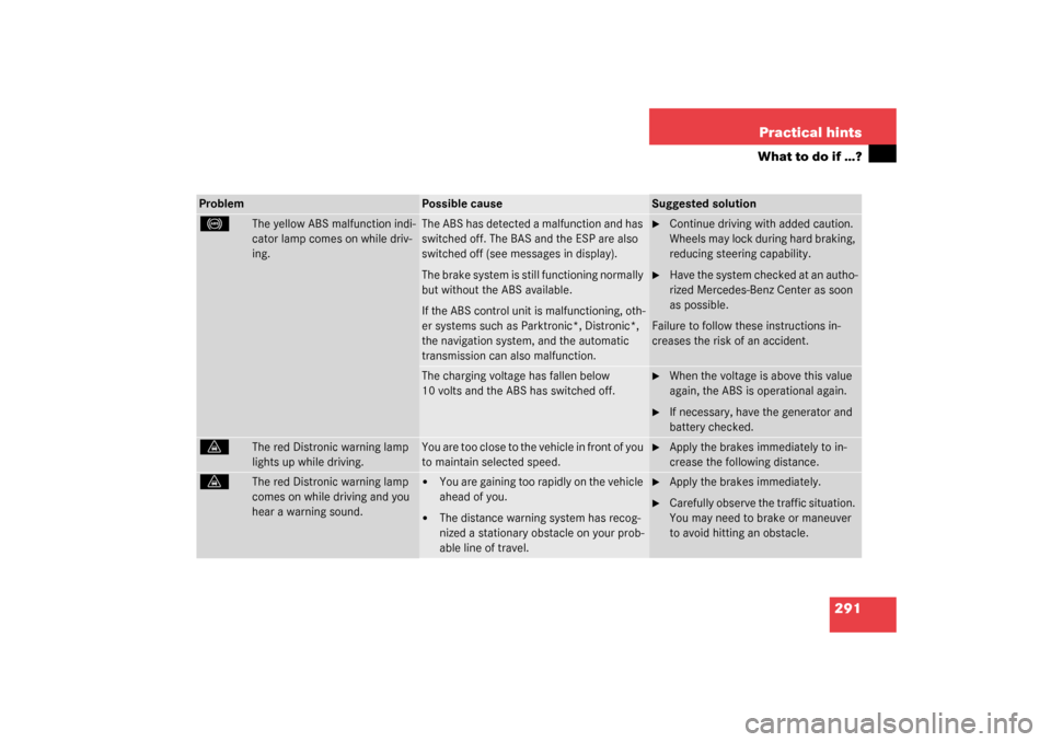 MERCEDES-BENZ S55AMG 2003 W220 Owners Manual 291 Practical hints
What to do if …?
Problem
Possible cause
Suggested solution
-
The yellow ABS malfunction indi-
cator lamp comes on while driv-
ing.
The ABS has detected a malfunction and has 
swi